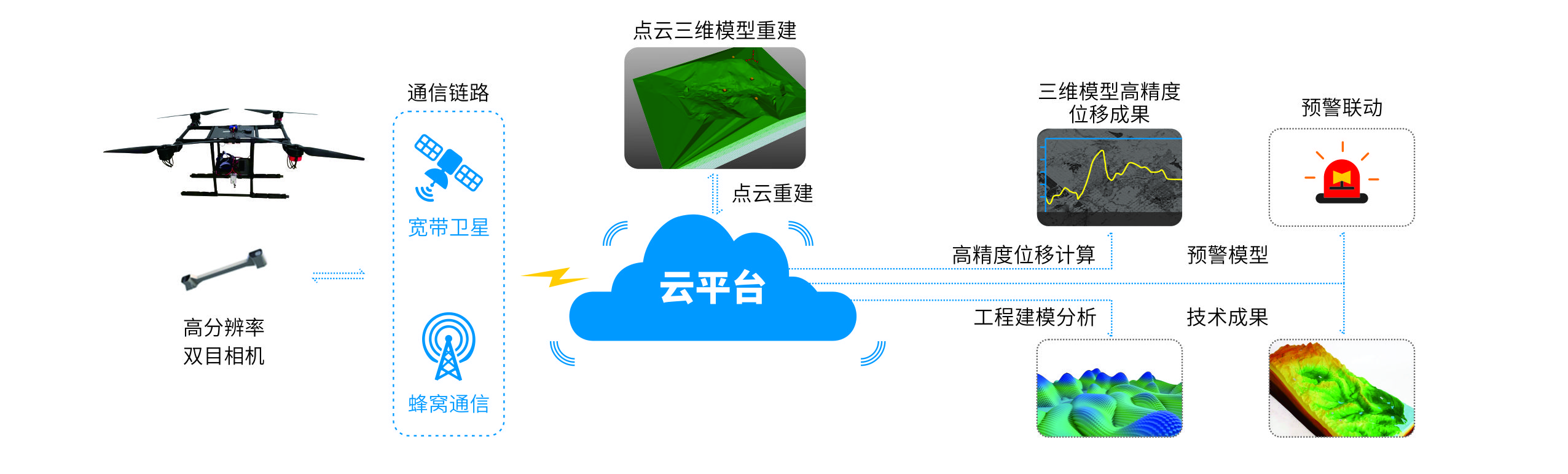 三維高精度應急地圖重構系統