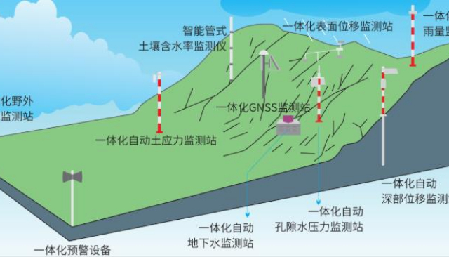 地質災害監測預警