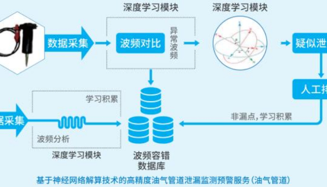 管道健康安全監測